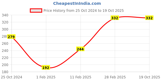 tatacliq.com Palm Tree Kids Black Cotton Regular Fit T-Shirt palm tree Price History Graph from 25 Oct 2024 to 19 Oct 2025