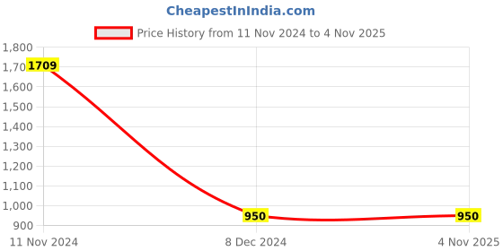 tatacliq.com Palm Tree Kids Black Printed Full Sleeves Jacket palm tree Price History Graph from 11 Nov 2024 to 3 Nov 2025