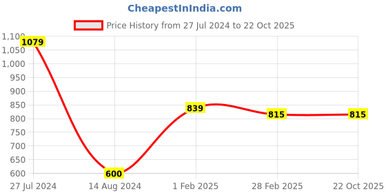 tatacliq.com Palm Tree Kids Blue Cotton Printed Full Sleeves Shirt palm tree Price History Graph from 27 Jul 2024 to 22 Oct 2025