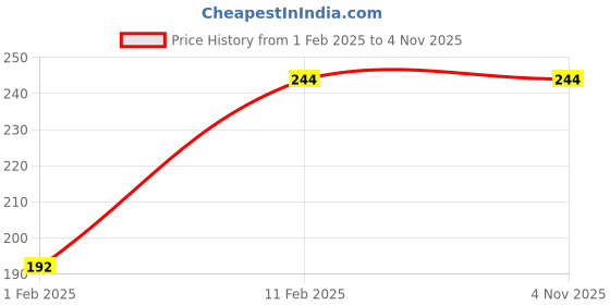 tatacliq.com Palm Tree Kids Blue Cotton Regular Fit T-Shirt palm tree Price History Graph from 1 Feb 2025 to 3 Nov 2025