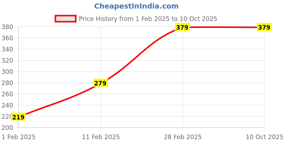 tatacliq.com Palm Tree Kids Blue Printed T-Shirt palm tree Price History Graph from 1 Feb 2025 to 9 Oct 2025