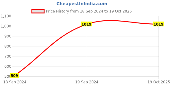 tatacliq.com Palm Tree Kids Blue Regular Fit Jeans palm tree Price History Graph from 18 Sep 2024 to 18 Oct 2025