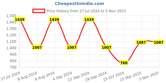 tatacliq.com Palm Tree Kids Blue Solid Bermudas palm tree Price History Graph from 27 Jul 2024 to 5 Nov 2025