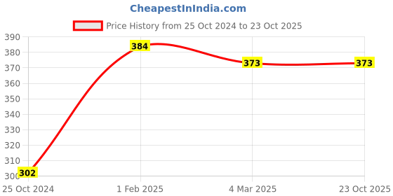 tatacliq.com Palm Tree Kids Green & Navy Cotton Printed T-Shirt palm tree Price History Graph from 25 Oct 2024 to 23 Oct 2025