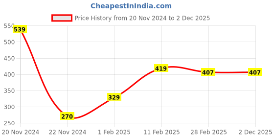 tatacliq.com Palm Tree Kids Green & White Printed Full Sleeves T-Shirts palm tree Price History Graph from 20 Nov 2024 to 2 Dec 2025