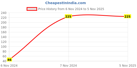 tatacliq.com Palm Tree Kids Green Cotton Printed T-Shirt palm tree Price History Graph from 6 Nov 2024 to 2 Nov 2025