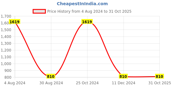 tatacliq.com Palm Tree Kids Green Cotton Regular Fit Trousers palm tree Price History Graph from 4 Aug 2024 to 31 Oct 2025
