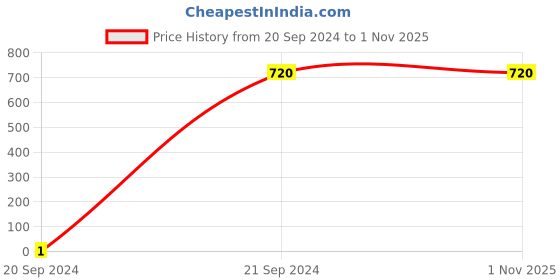 tatacliq.com Palm Tree Kids Green Cotton Regular Fit Trousers palm tree Price History Graph from 20 Sep 2024 to 31 Oct 2025