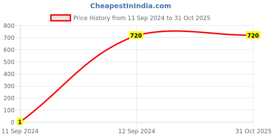 tatacliq.com Palm Tree Kids Green Cotton Regular Fit Trousers palm tree Price History Graph from 11 Sep 2024 to 31 Oct 2025