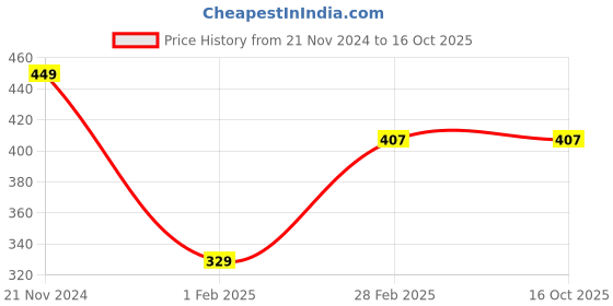 tatacliq.com Palm Tree Kids Green Printed Full Sleeves T-Shirts palm tree Price History Graph from 21 Nov 2024 to 15 Oct 2025