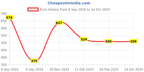 tatacliq.com Palm Tree Kids Green Printed T-Shirt palm tree Price History Graph from 8 Sep 2024 to 14 Oct 2025