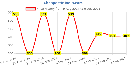 tatacliq.com Palm Tree Kids Green Printed T-Shirt palm tree Price History Graph from 9 Aug 2024 to 5 Dec 2025