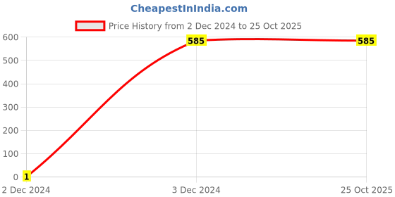 tatacliq.com Palm Tree Kids Green Regular Fit Full Sleeves Sweatshirt palm tree Price History Graph from 2 Dec 2024 to 25 Oct 2025
