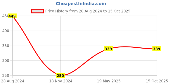 tatacliq.com Palm Tree Kids Grey Cotton Printed T-Shirt palm tree Price History Graph from 28 Aug 2024 to 15 Oct 2025