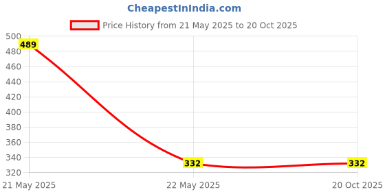 tatacliq.com Palm Tree Kids Grey Cotton Printed T-Shirt palm tree Price History Graph from 21 May 2025 to 20 Oct 2025