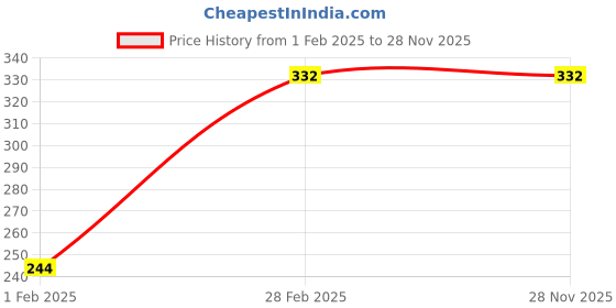 tatacliq.com Palm Tree Kids Grey Cotton Printed T-Shirt palm tree Price History Graph from 1 Feb 2025 to 28 Nov 2025