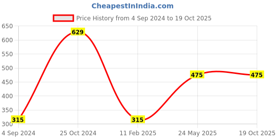 tatacliq.com Palm Tree Kids Grey Printed Full Sleeves T-Shirt palm tree Price History Graph from 4 Sep 2024 to 19 Oct 2025
