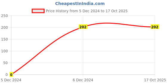 tatacliq.com Palm Tree Kids Grey Printed Vest palm tree Price History Graph from 5 Dec 2024 to 16 Oct 2025