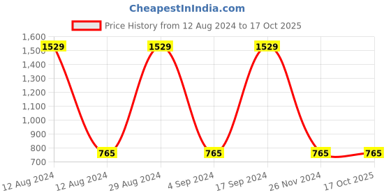 tatacliq.com Palm Tree Kids Grey Washed Jeans palm tree Price History Graph from 12 Aug 2024 to 16 Oct 2025
