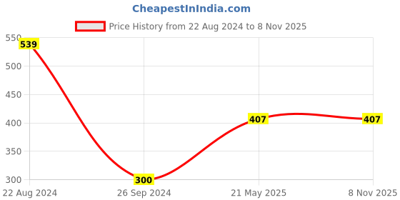 tatacliq.com Palm Tree Kids Light Pink Printed T-Shirt palm tree Price History Graph from 22 Aug 2024 to 8 Nov 2025