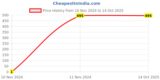 tatacliq.com Palm Tree Kids Multicolor Cotton Printed T-Shirts - Pack of 3 palm tree Price History Graph from 10 Nov 2024 to 14 Oct 2025