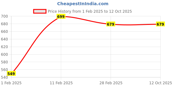 tatacliq.com Palm Tree Kids Multicolor Printed Full Sleeves T-Shirt (Pack Of 3) palm tree Price History Graph from 1 Feb 2025 to 12 Oct 2025
