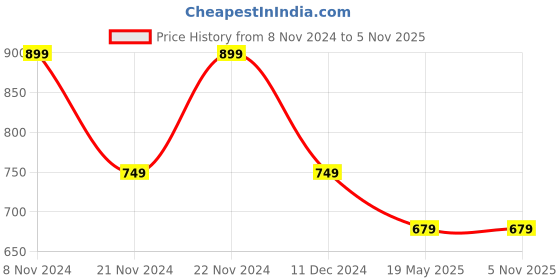 tatacliq.com Palm Tree Kids Multicolor Printed Full Sleeves T-Shirt (Pack Of 3) palm tree Price History Graph from 8 Nov 2024 to 4 Nov 2025
