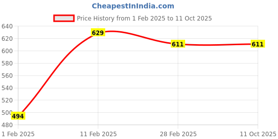 tatacliq.com Palm Tree Kids Multicolor Printed T-Shirt (Pack Of 3) palm tree Price History Graph from 1 Feb 2025 to 10 Oct 2025