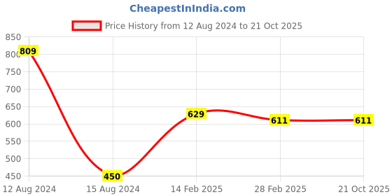 tatacliq.com Palm Tree Kids Navy Cotton Printed Shirt palm tree Price History Graph from 12 Aug 2024 to 21 Oct 2025