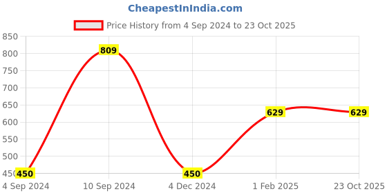 tatacliq.com Palm Tree Kids Navy Cotton Printed Shirt palm tree Price History Graph from 4 Sep 2024 to 22 Oct 2025