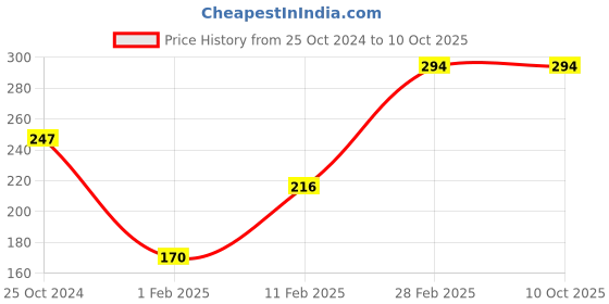 tatacliq.com Palm Tree Kids Navy Cotton Regular Fit Top palm tree Price History Graph from 25 Oct 2024 to 10 Oct 2025