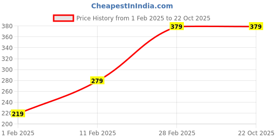 tatacliq.com Palm Tree Kids Orange Cotton Graphic T-Shirt palm tree Price History Graph from 1 Feb 2025 to 22 Oct 2025