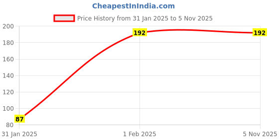 tatacliq.com Palm Tree Kids Orange Cotton Regular Fit T-Shirt palm tree Price History Graph from 31 Jan 2025 to 4 Nov 2025