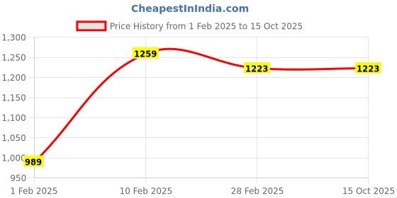 tatacliq.com Palm Tree Kids Pink & Black Cotton Color Block Full Sleeves Jacket palm tree Price History Graph from 1 Feb 2025 to 15 Oct 2025