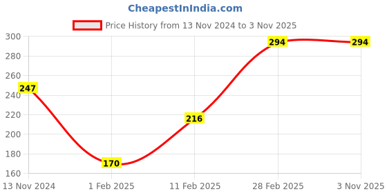 tatacliq.com Palm Tree Kids Pink Cotton Regular Fit Top palm tree Price History Graph from 13 Nov 2024 to 31 Oct 2025