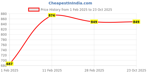 tatacliq.com Palm Tree Kids Pink Embroidered Full Sleeves Jacket palm tree Price History Graph from 1 Feb 2025 to 23 Oct 2025