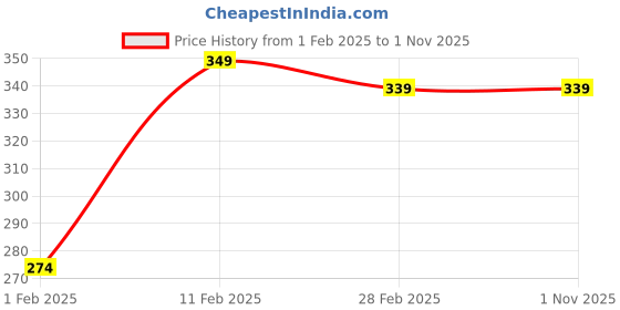 tatacliq.com Palm Tree Kids Pink Printed Top palm tree Price History Graph from 1 Feb 2025 to 31 Oct 2025