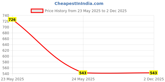 tatacliq.com Palm Tree Kids Red Cotton Printed T-Shirt palm tree Price History Graph from 23 May 2025 to 2 Dec 2025