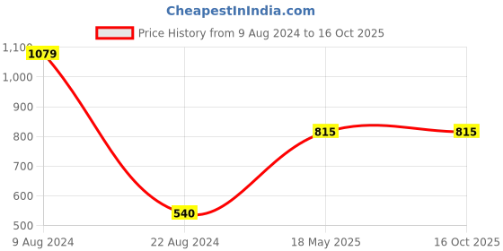 tatacliq.com Palm Tree Kids Red Regular Fit Trackpants palm tree Price History Graph from 9 Aug 2024 to 16 Oct 2025
