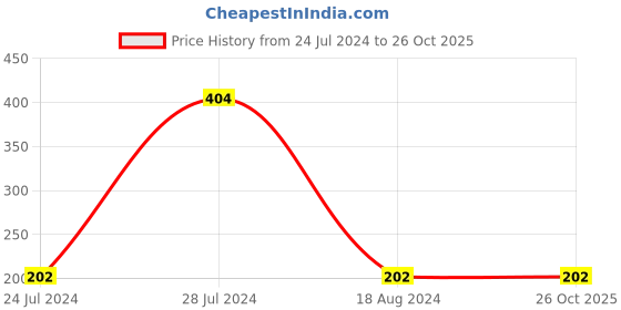 tatacliq.com Palm Tree Kids Sage Green Printed Vest palm tree Price History Graph from 24 Jul 2024 to 26 Oct 2025