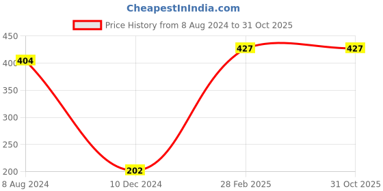 tatacliq.com Palm Tree Kids Teal Printed T-Shirt palm tree Price History Graph from 8 Aug 2024 to 31 Oct 2025