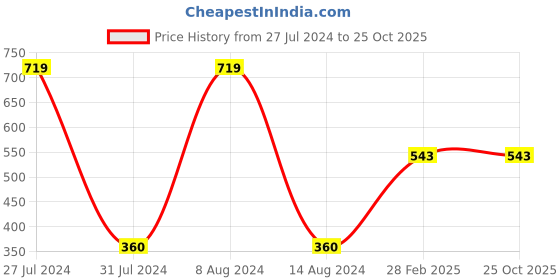 tatacliq.com Palm Tree Kids White Cotton Printed Full Sleeves Shirt palm tree Price History Graph from 27 Jul 2024 to 24 Oct 2025