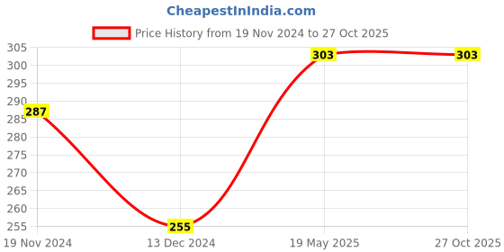 tatacliq.com Palm Tree Kids Yellow & Green Cotton Printed T-Shirt palm tree Price History Graph from 19 Nov 2024 to 27 Oct 2025