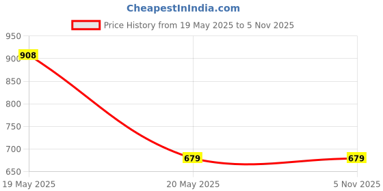 tatacliq.com Palm Tree Kids Yellow Cotton Printed Shirt palm tree Price History Graph from 19 May 2025 to 4 Nov 2025