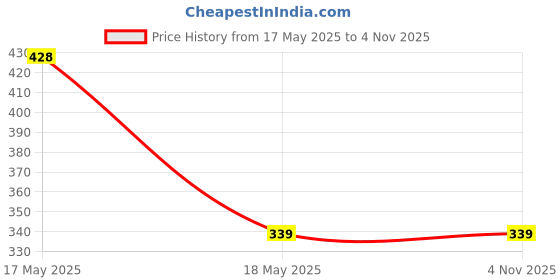 tatacliq.com Palm Tree Kids Yellow Cotton Printed T-Shirt palm tree Price History Graph from 17 May 2025 to 3 Nov 2025