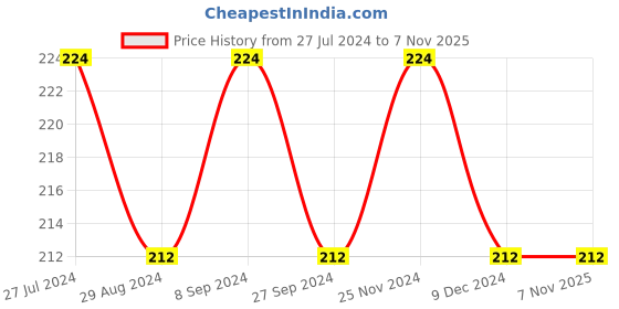 tatacliq.com Palm Tree Kids Yellow Cotton Regular Fit T-Shirt palm tree Price History Graph from 27 Jul 2024 to 6 Nov 2025
