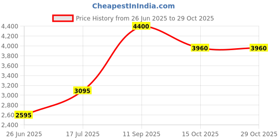 tatacliq.com forever new Palmer Medium Pleat Bag forever new Price History Graph from 26 Jun 2025 to 28 Oct 2025