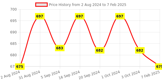 tatacliq.com Palmer's Cocoa Butter Formula with Vitamin E Length Retention Conditioner - 400 ml palmer's Price History Graph from 2 Aug 2024 to 7 Feb 2025