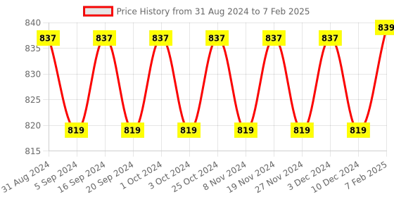 tatacliq.com Palmer's Cocoa Butter Formula with Vitamin E Length Retention Leave-In Conditioner - 250 ml palmer's Price History Graph from 31 Aug 2024 to 7 Feb 2025