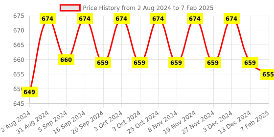 tatacliq.com Palmer's Cocoa Butter Formula with Vitamin E Length Retention Shampoo - 400 ml palmer's Price History Graph from 2 Aug 2024 to 7 Feb 2025